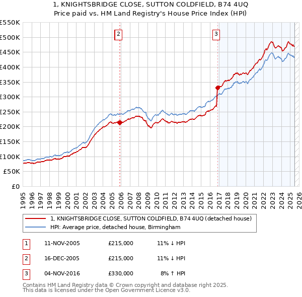 1, KNIGHTSBRIDGE CLOSE, SUTTON COLDFIELD, B74 4UQ: Price paid vs HM Land Registry's House Price Index