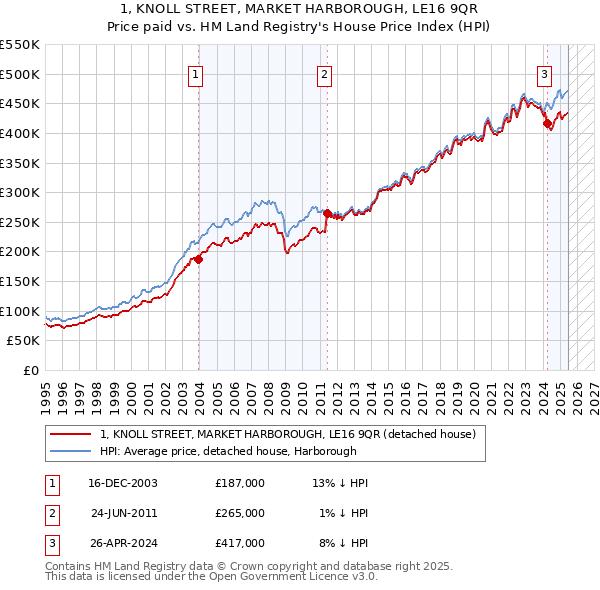 1, KNOLL STREET, MARKET HARBOROUGH, LE16 9QR: Price paid vs HM Land Registry's House Price Index
