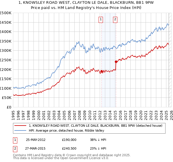 1, KNOWSLEY ROAD WEST, CLAYTON LE DALE, BLACKBURN, BB1 9PW: Price paid vs HM Land Registry's House Price Index