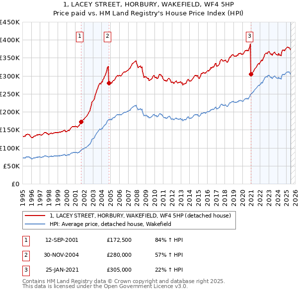 1, LACEY STREET, HORBURY, WAKEFIELD, WF4 5HP: Price paid vs HM Land Registry's House Price Index