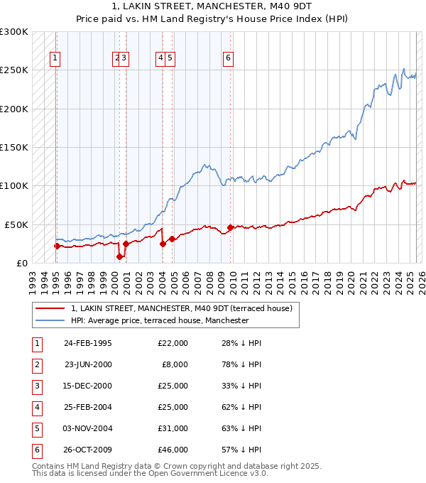 1, LAKIN STREET, MANCHESTER, M40 9DT: Price paid vs HM Land Registry's House Price Index