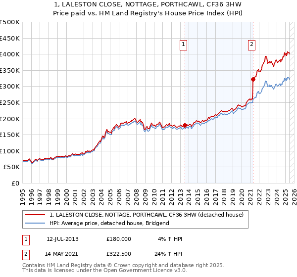 1, LALESTON CLOSE, NOTTAGE, PORTHCAWL, CF36 3HW: Price paid vs HM Land Registry's House Price Index