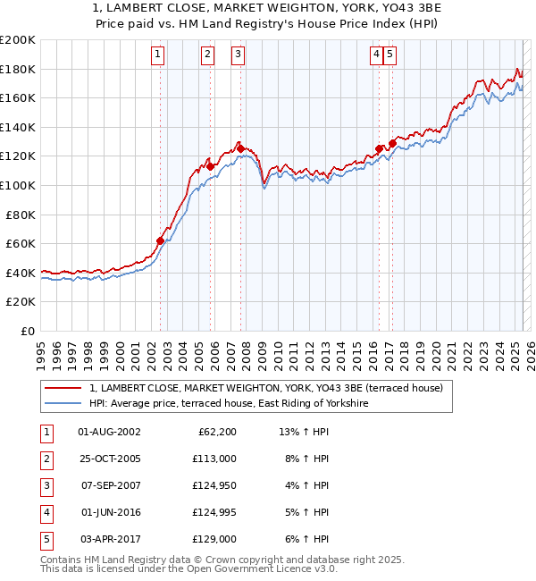 1, LAMBERT CLOSE, MARKET WEIGHTON, YORK, YO43 3BE: Price paid vs HM Land Registry's House Price Index