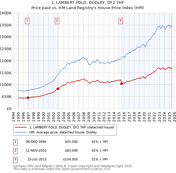 1, LAMBERT FOLD, DUDLEY, DY2 7HF: Price paid vs HM Land Registry's House Price Index