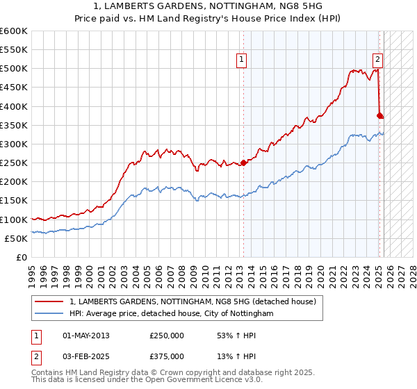 1, LAMBERTS GARDENS, NOTTINGHAM, NG8 5HG: Price paid vs HM Land Registry's House Price Index