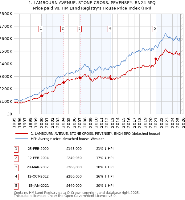 1, LAMBOURN AVENUE, STONE CROSS, PEVENSEY, BN24 5PQ: Price paid vs HM Land Registry's House Price Index