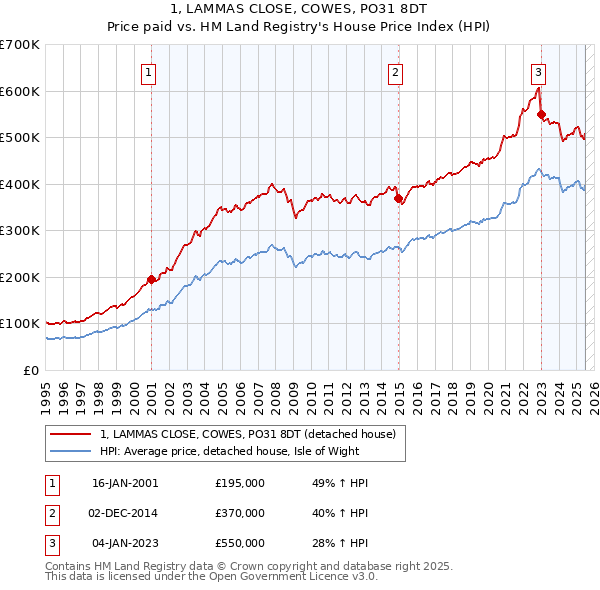 1, LAMMAS CLOSE, COWES, PO31 8DT: Price paid vs HM Land Registry's House Price Index
