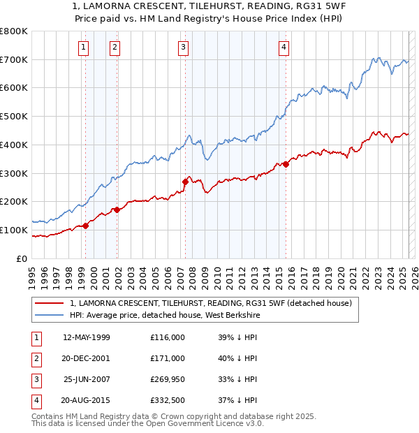 1, LAMORNA CRESCENT, TILEHURST, READING, RG31 5WF: Price paid vs HM Land Registry's House Price Index