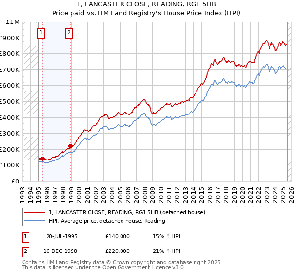 1, LANCASTER CLOSE, READING, RG1 5HB: Price paid vs HM Land Registry's House Price Index