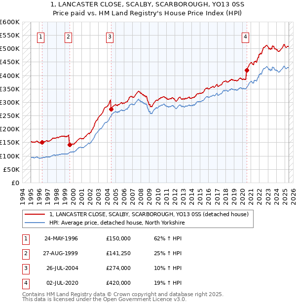 1, LANCASTER CLOSE, SCALBY, SCARBOROUGH, YO13 0SS: Price paid vs HM Land Registry's House Price Index