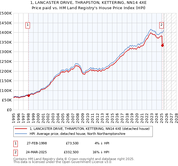 1, LANCASTER DRIVE, THRAPSTON, KETTERING, NN14 4XE: Price paid vs HM Land Registry's House Price Index