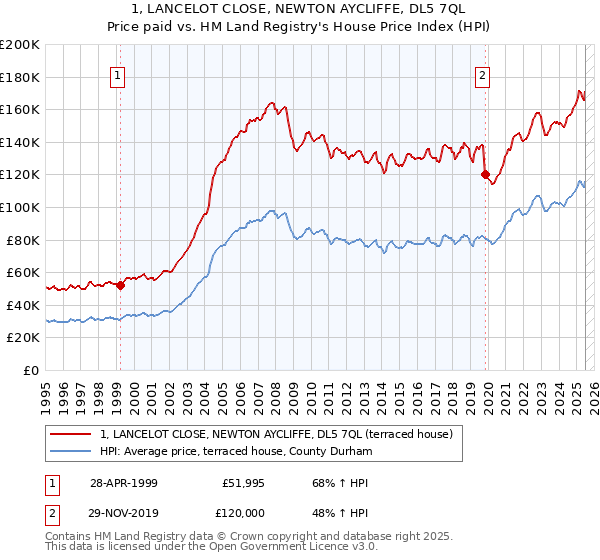 1, LANCELOT CLOSE, NEWTON AYCLIFFE, DL5 7QL: Price paid vs HM Land Registry's House Price Index
