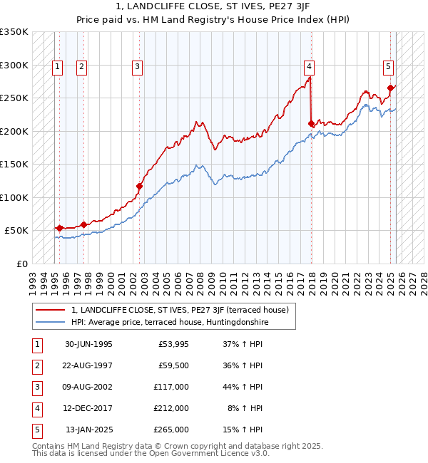 1, LANDCLIFFE CLOSE, ST IVES, PE27 3JF: Price paid vs HM Land Registry's House Price Index