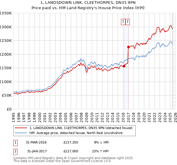 1, LANDSDOWN LINK, CLEETHORPES, DN35 9PN: Price paid vs HM Land Registry's House Price Index