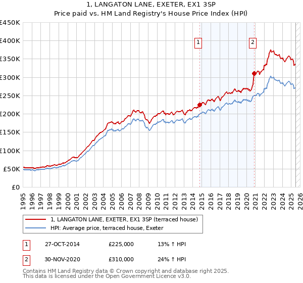 1, LANGATON LANE, EXETER, EX1 3SP: Price paid vs HM Land Registry's House Price Index