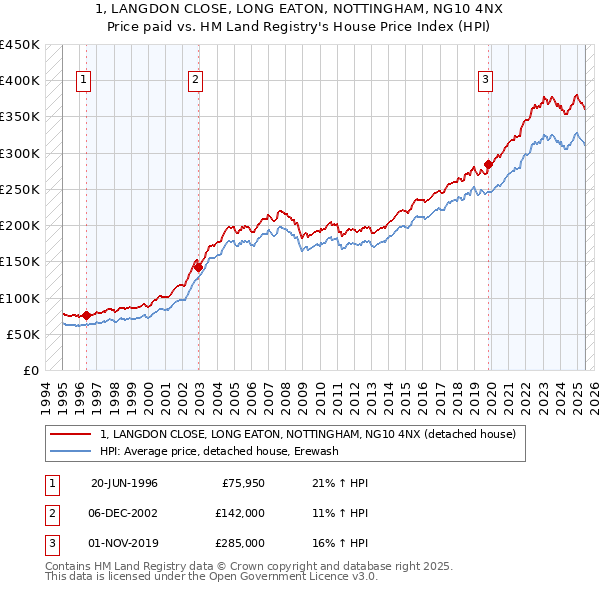 1, LANGDON CLOSE, LONG EATON, NOTTINGHAM, NG10 4NX: Price paid vs HM Land Registry's House Price Index