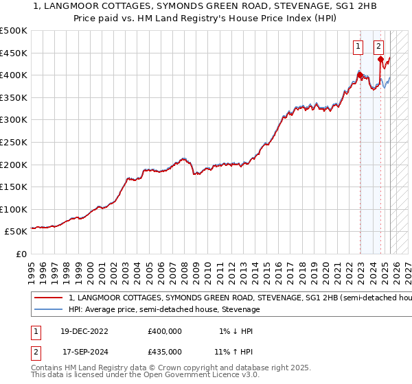 1, LANGMOOR COTTAGES, SYMONDS GREEN ROAD, STEVENAGE, SG1 2HB: Price paid vs HM Land Registry's House Price Index