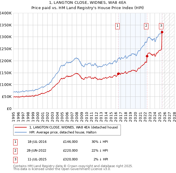 1, LANGTON CLOSE, WIDNES, WA8 4EA: Price paid vs HM Land Registry's House Price Index