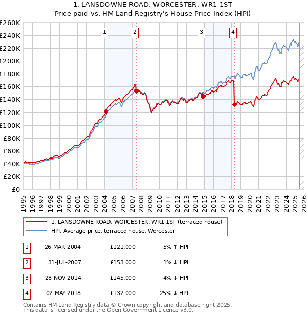 1, LANSDOWNE ROAD, WORCESTER, WR1 1ST: Price paid vs HM Land Registry's House Price Index