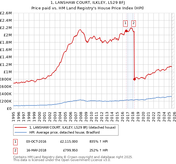 1, LANSHAW COURT, ILKLEY, LS29 8FJ: Price paid vs HM Land Registry's House Price Index