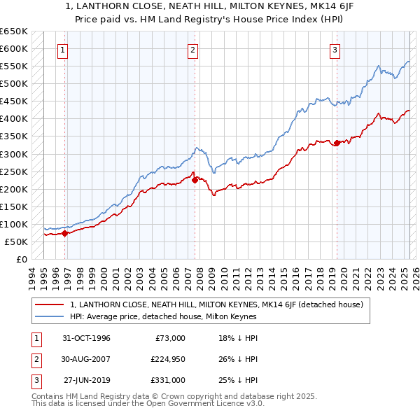 1, LANTHORN CLOSE, NEATH HILL, MILTON KEYNES, MK14 6JF: Price paid vs HM Land Registry's House Price Index