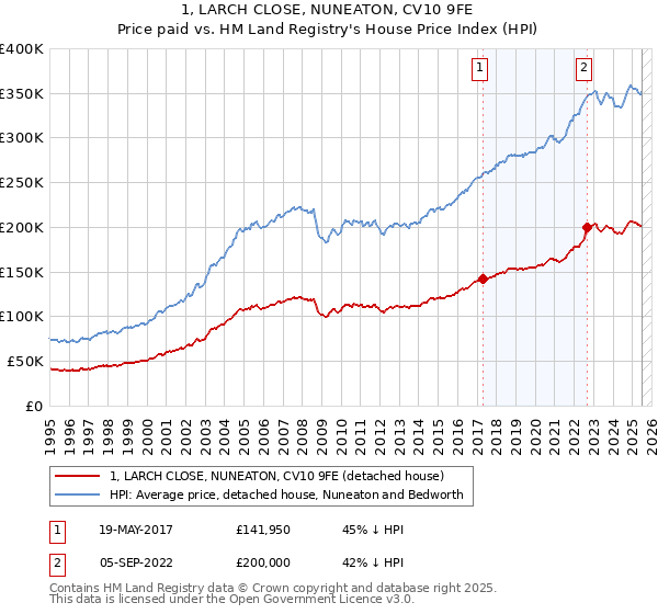 1, LARCH CLOSE, NUNEATON, CV10 9FE: Price paid vs HM Land Registry's House Price Index