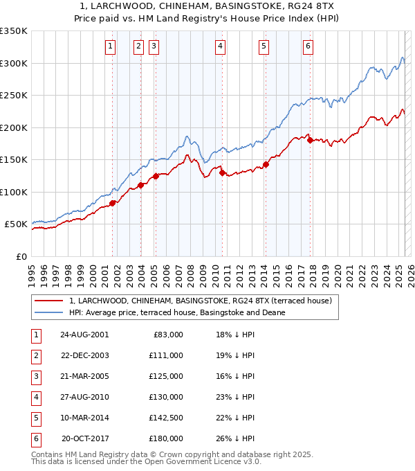 1, LARCHWOOD, CHINEHAM, BASINGSTOKE, RG24 8TX: Price paid vs HM Land Registry's House Price Index
