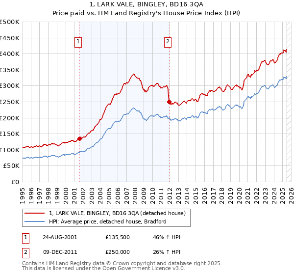 1, LARK VALE, BINGLEY, BD16 3QA: Price paid vs HM Land Registry's House Price Index
