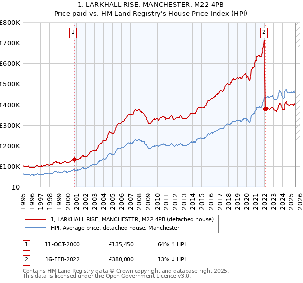 1, LARKHALL RISE, MANCHESTER, M22 4PB: Price paid vs HM Land Registry's House Price Index