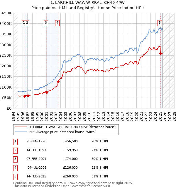 1, LARKHILL WAY, WIRRAL, CH49 4PW: Price paid vs HM Land Registry's House Price Index