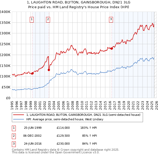 1, LAUGHTON ROAD, BLYTON, GAINSBOROUGH, DN21 3LG: Price paid vs HM Land Registry's House Price Index