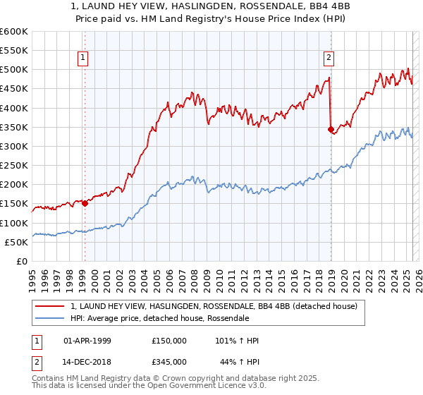 1, LAUND HEY VIEW, HASLINGDEN, ROSSENDALE, BB4 4BB: Price paid vs HM Land Registry's House Price Index