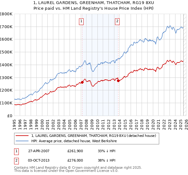 1, LAUREL GARDENS, GREENHAM, THATCHAM, RG19 8XU: Price paid vs HM Land Registry's House Price Index