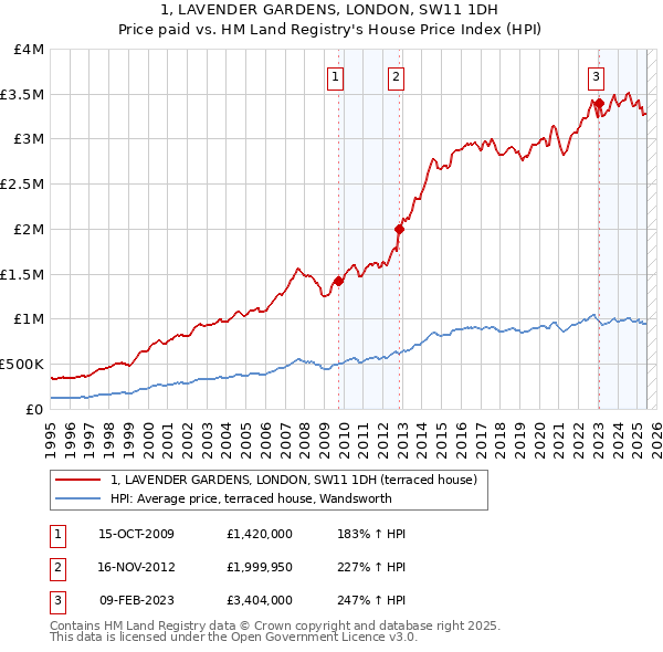 1, LAVENDER GARDENS, LONDON, SW11 1DH: Price paid vs HM Land Registry's House Price Index