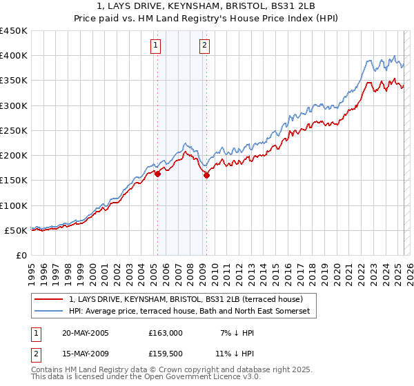 1, LAYS DRIVE, KEYNSHAM, BRISTOL, BS31 2LB: Price paid vs HM Land Registry's House Price Index