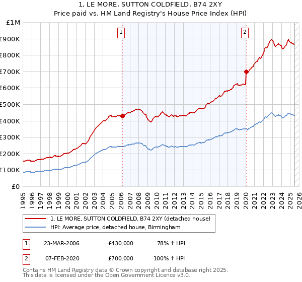 1, LE MORE, SUTTON COLDFIELD, B74 2XY: Price paid vs HM Land Registry's House Price Index