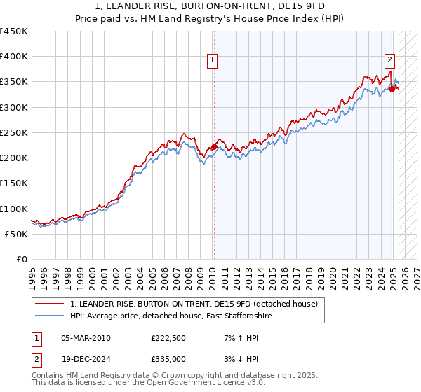 1, LEANDER RISE, BURTON-ON-TRENT, DE15 9FD: Price paid vs HM Land Registry's House Price Index
