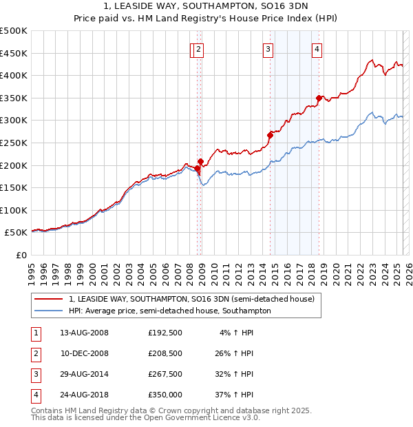 1, LEASIDE WAY, SOUTHAMPTON, SO16 3DN: Price paid vs HM Land Registry's House Price Index