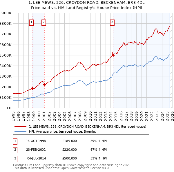 1, LEE MEWS, 226, CROYDON ROAD, BECKENHAM, BR3 4DL: Price paid vs HM Land Registry's House Price Index