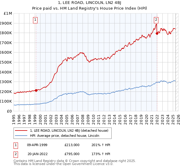 1, LEE ROAD, LINCOLN, LN2 4BJ: Price paid vs HM Land Registry's House Price Index