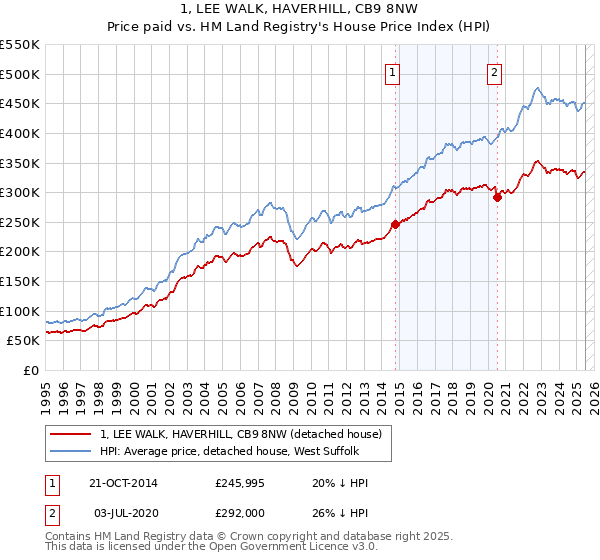 1, LEE WALK, HAVERHILL, CB9 8NW: Price paid vs HM Land Registry's House Price Index