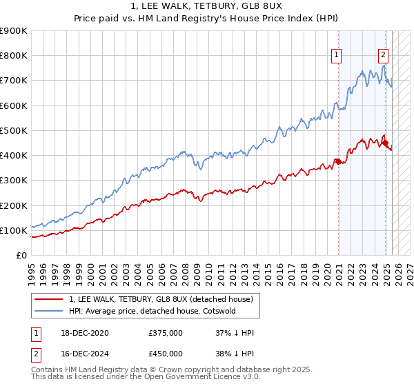 1, LEE WALK, TETBURY, GL8 8UX: Price paid vs HM Land Registry's House Price Index