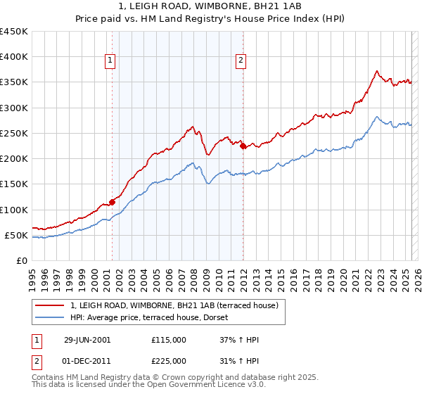 1, LEIGH ROAD, WIMBORNE, BH21 1AB: Price paid vs HM Land Registry's House Price Index