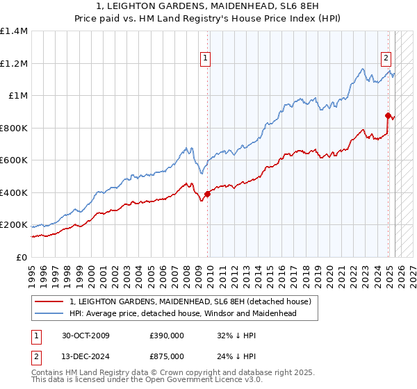 1, LEIGHTON GARDENS, MAIDENHEAD, SL6 8EH: Price paid vs HM Land Registry's House Price Index