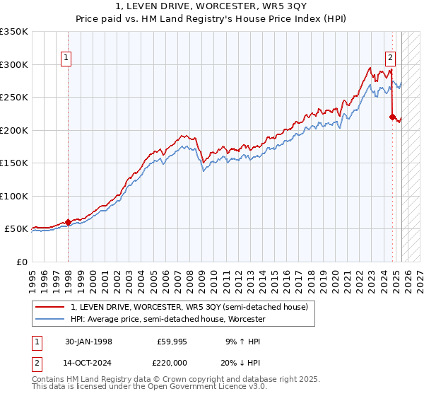 1, LEVEN DRIVE, WORCESTER, WR5 3QY: Price paid vs HM Land Registry's House Price Index