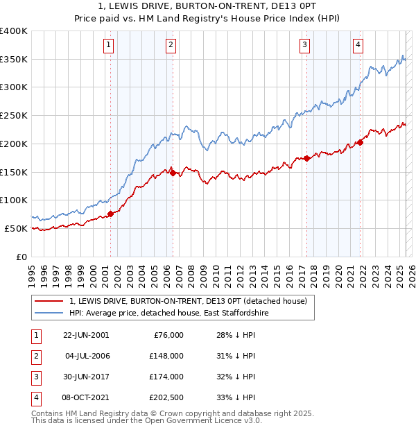 1, LEWIS DRIVE, BURTON-ON-TRENT, DE13 0PT: Price paid vs HM Land Registry's House Price Index