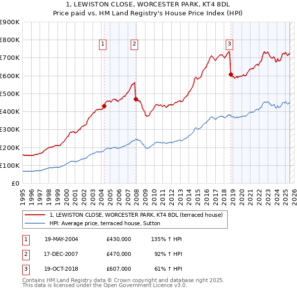 1, LEWISTON CLOSE, WORCESTER PARK, KT4 8DL: Price paid vs HM Land Registry's House Price Index