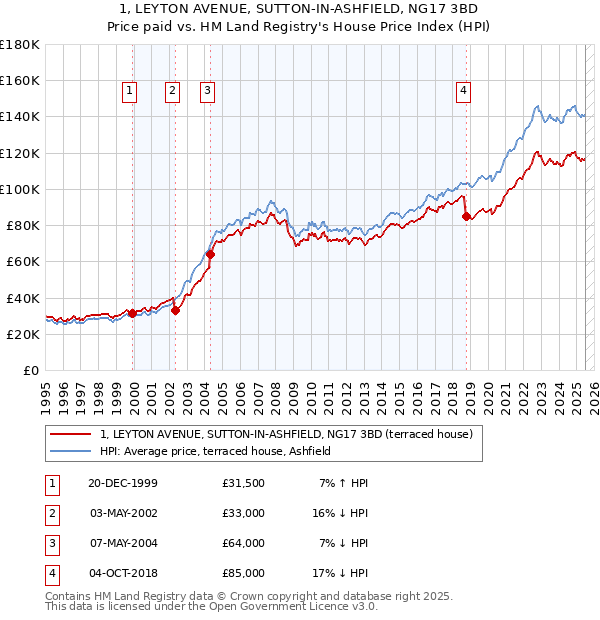 1, LEYTON AVENUE, SUTTON-IN-ASHFIELD, NG17 3BD: Price paid vs HM Land Registry's House Price Index