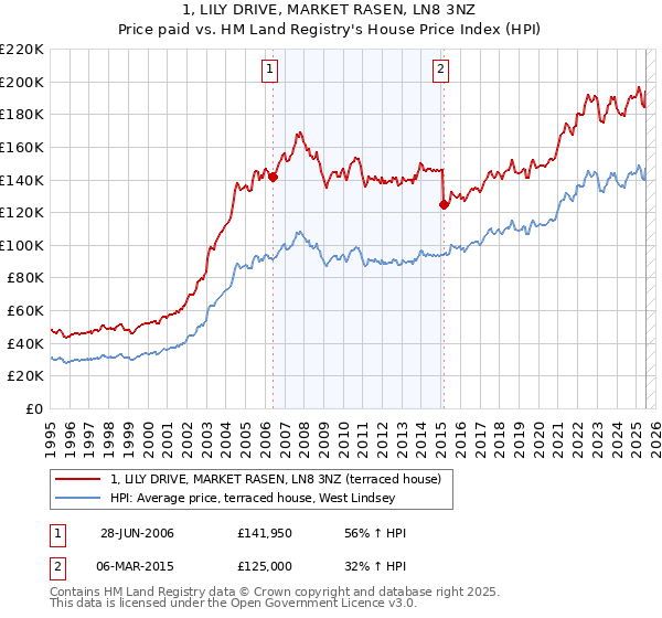 1, LILY DRIVE, MARKET RASEN, LN8 3NZ: Price paid vs HM Land Registry's House Price Index