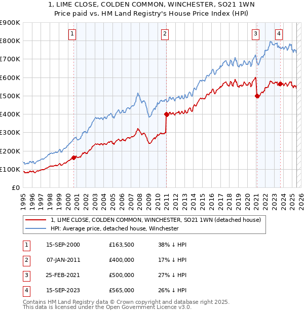 1, LIME CLOSE, COLDEN COMMON, WINCHESTER, SO21 1WN: Price paid vs HM Land Registry's House Price Index